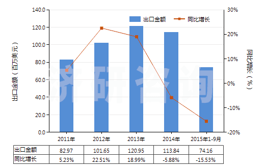 2011-2015年9月中國潔膚用有機表面活性產(chǎn)品及制品（零售包裝的）(HS34013000)出口總額及增速統(tǒng)計